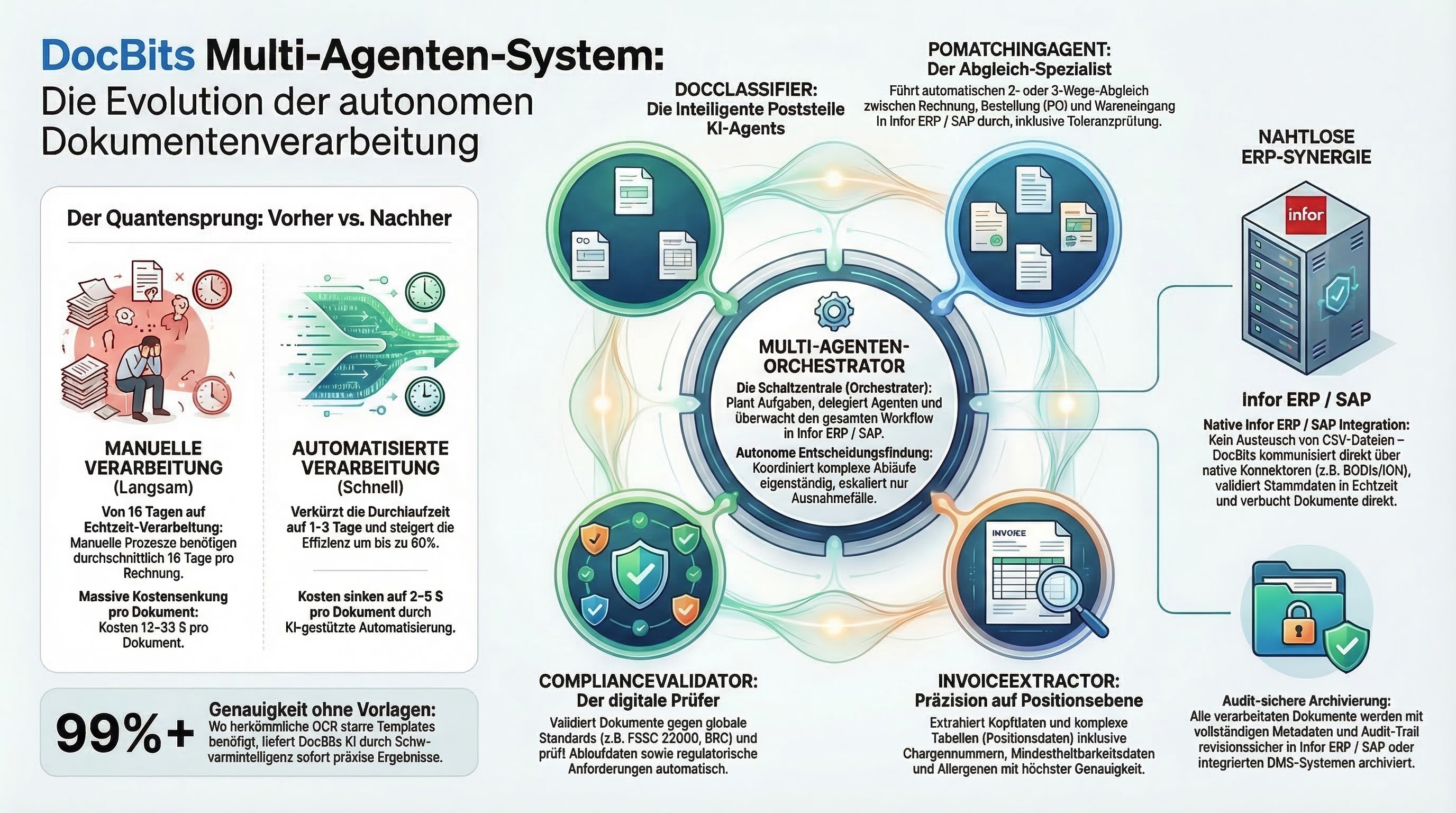 DocNet KI-Agenten Infografik